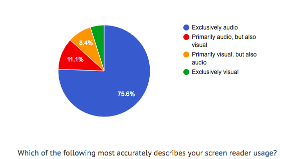 A pie chart depicting the types and percentage of screen reader users