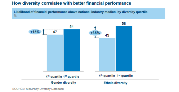 a graphical representation of diversity and financial performance