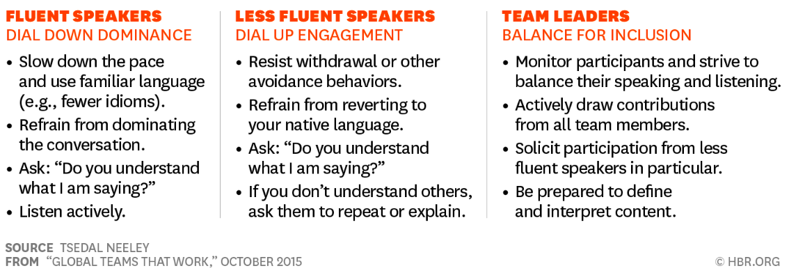 Three columns describing about 'fluent speakers', 'less fluent' speakers' and 'team leaders' in a distributed team