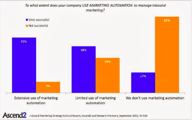 Graphical representation of how many companies use marketing automation