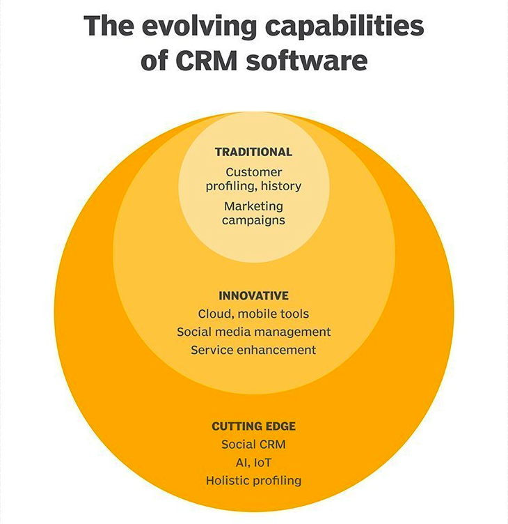 Ven diagram on evolving capabilities of CRM software