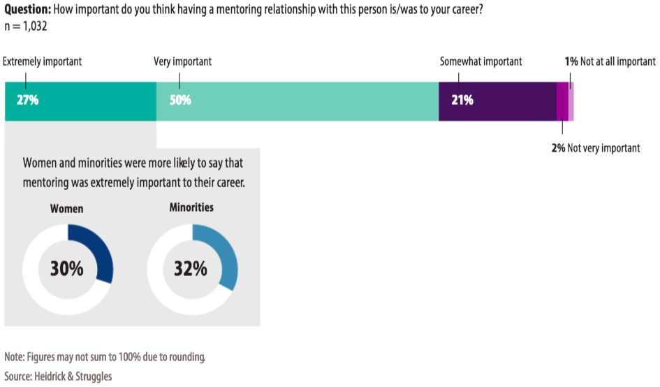 Two pie charts in light blue and dark blue colours explaining mentorship culture