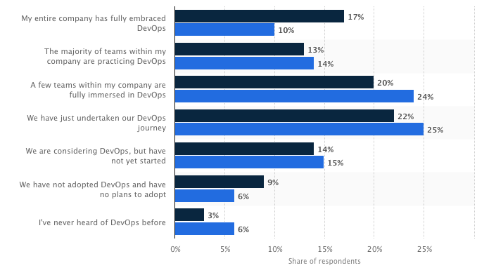 bar graph showing the extent to which developers worldwide have adopted DevOps in their workplace, in 2017 and 2018