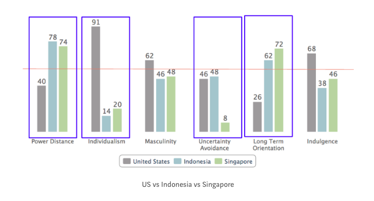 Bar graph showing 6 cultural dimensions scores for US, Singapore, and Indonesia