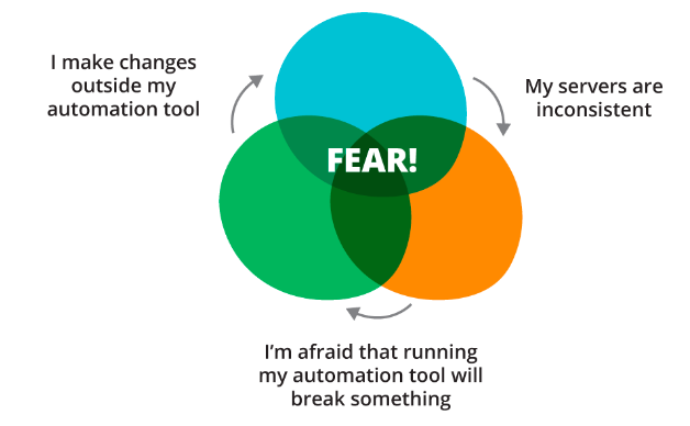 diagram of fear spiral 