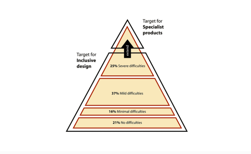 pyramid model of diversity