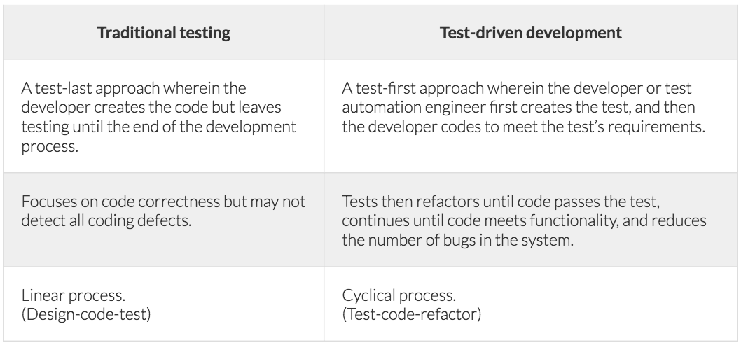 Table with rows and columns describing Test-driven development