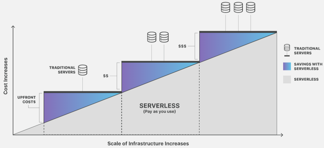 Bar graph in blue and grey colours showing serverless cost benefits