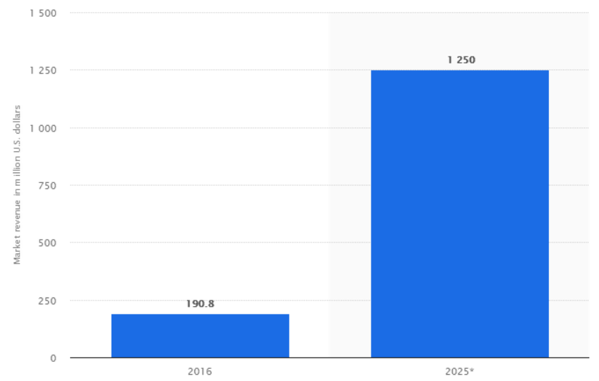 Bar graph with blue vertical bars to explain chatbot marketing