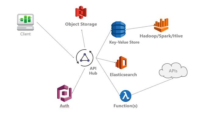 Serviceful serverless architecture