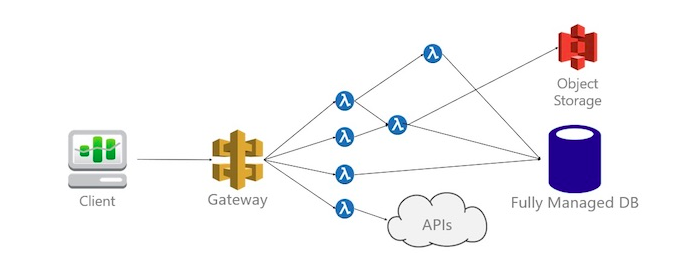 FaaS only architecture