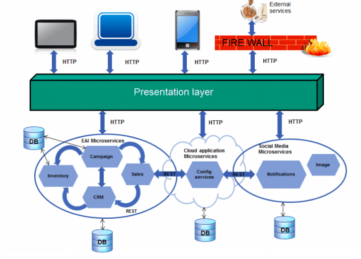 microservices architecture