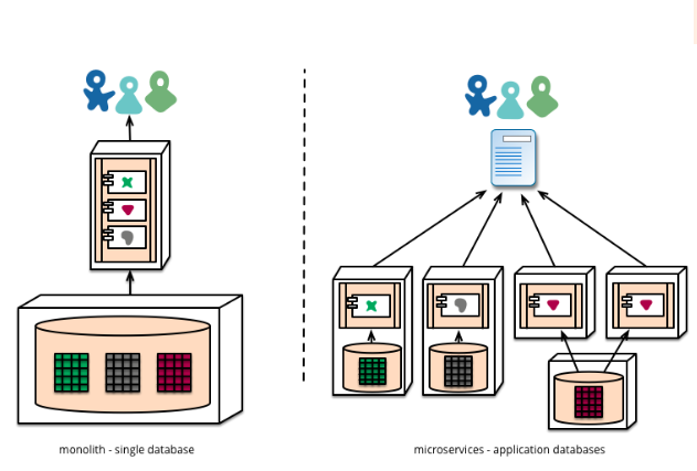 Monolithic vs multilayered architecture of microservices