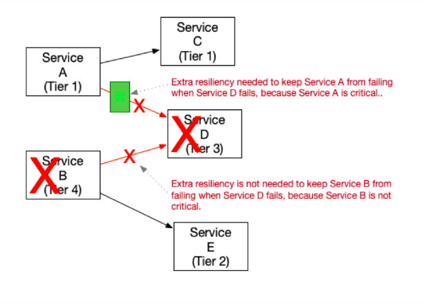 architecture of service tiers