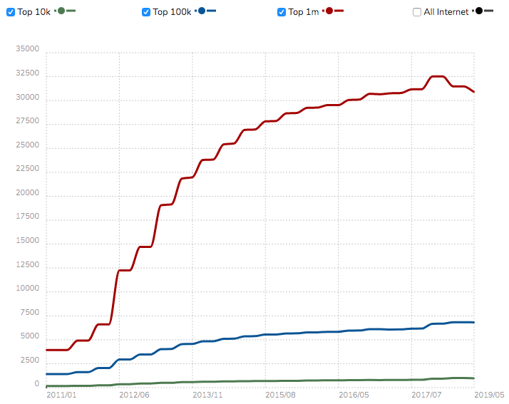 Graph showing red, blue and green lines to depict Drupal usage statistics