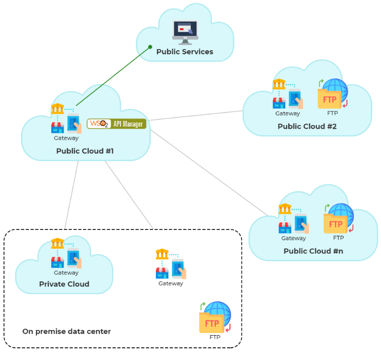 image showing an instance of multi-cloud infrastructure in different colors