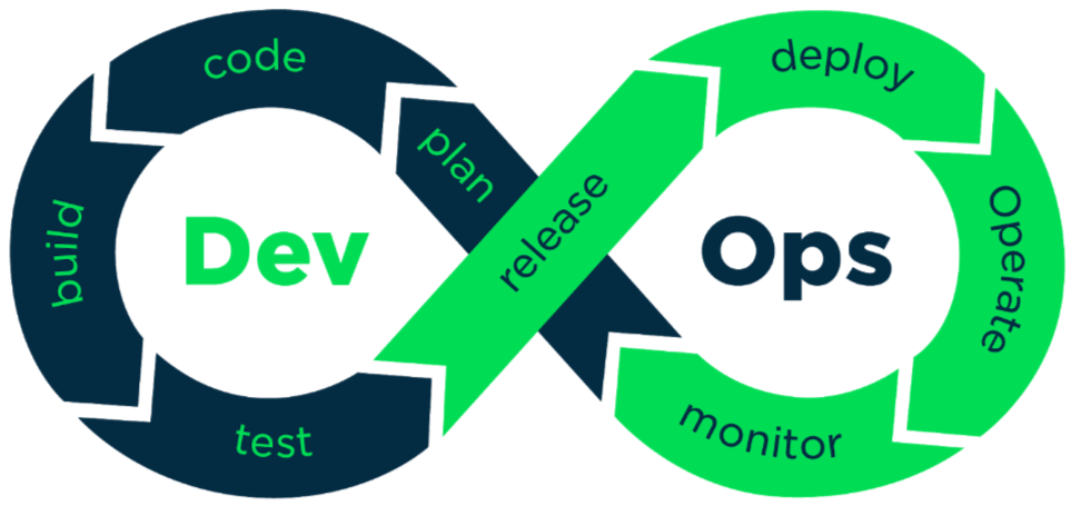 example of an image showing DevOps chain structure segmented into development and operations subdivisions in green and blue color