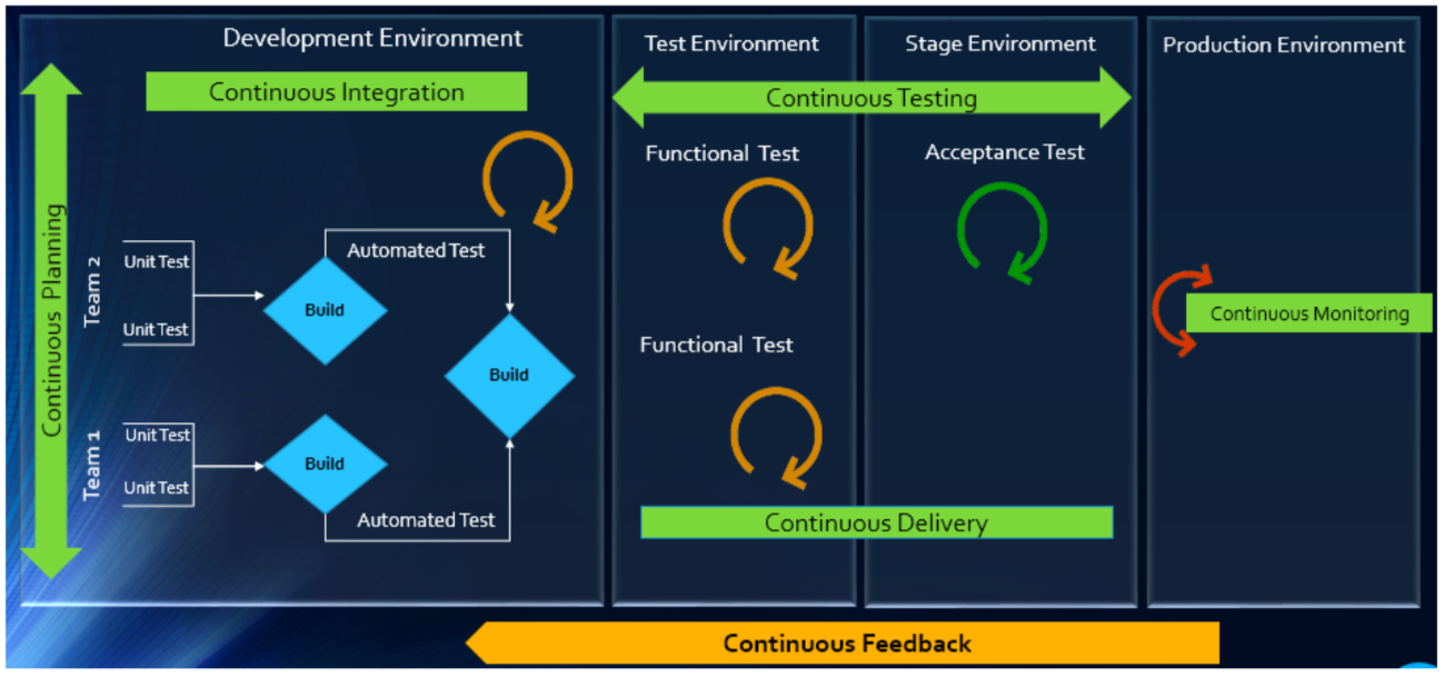 Staging environment. Continuous Development. Stage среда. Environment Development Tester. Integration Development.