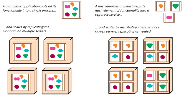 Illustration image showing monolith application as blocks enclosing all elements at one place in different colours on the left hand and microservices architecture on the right hand keeping all elements separate in various blocked components