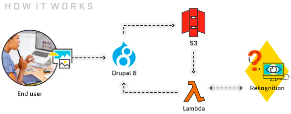 Flowchart showing a person working on laptop, a droplet containing number 8, red boxes, gama symbol, and laptop icons