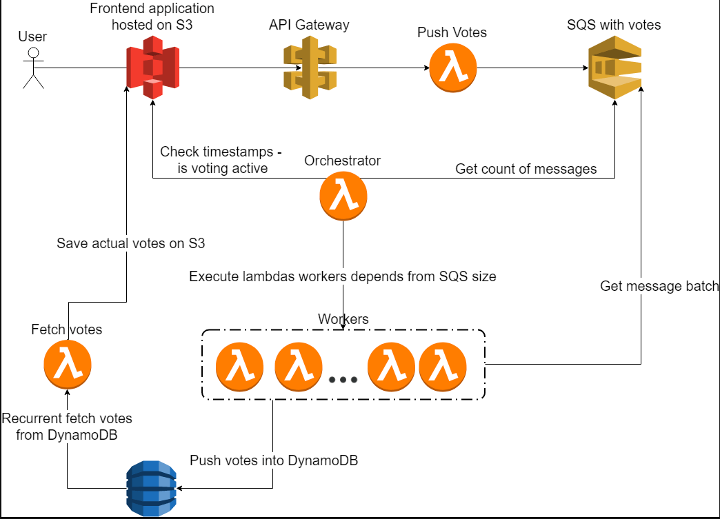 architecture of serverless