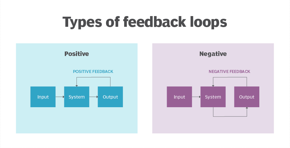 Type loop. Feedback loop. Negative feedback loop. Types of feedback. Баланса negative feedback loop?.