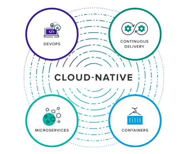 cloud native cycle