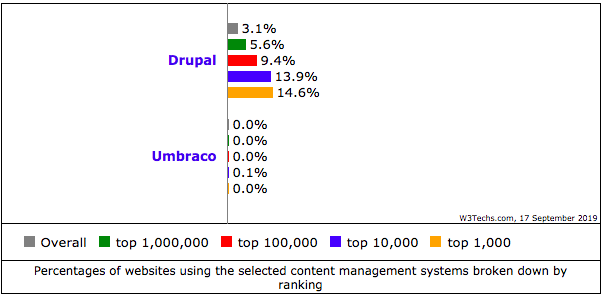 Market share of Drupal 2019