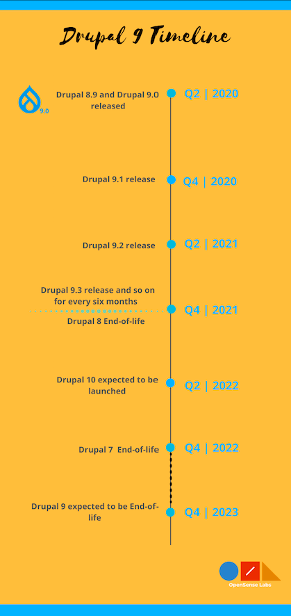 Infographics showing timeline of Drupal 9 with yellowish background and a flowchart at the centre