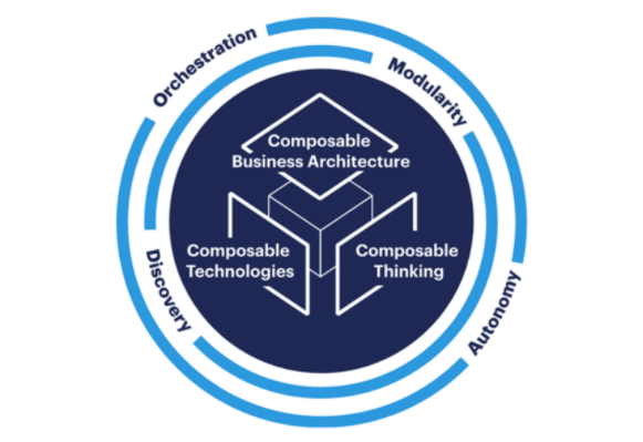 The principles of composable enterprise are given in a circular diagram.