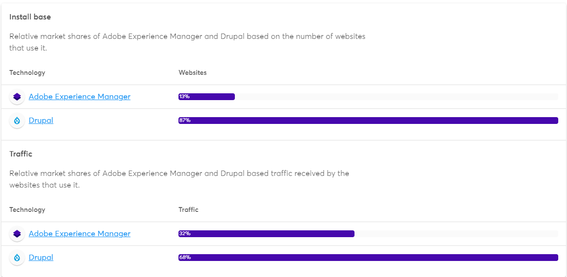 There are two horizontal bar graphs describing the market share percentage of Drupal and AEM. 