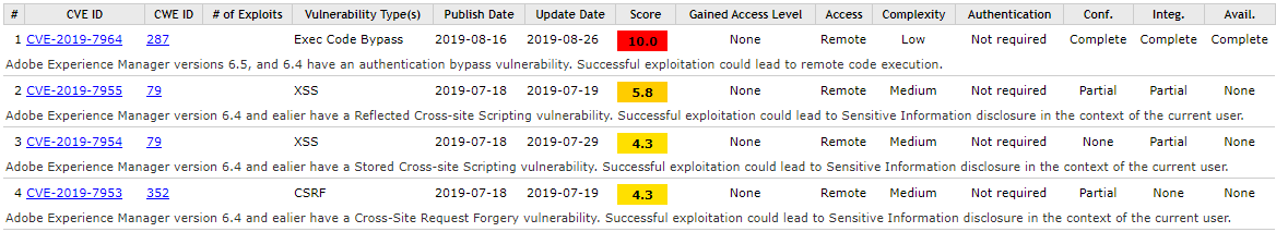 There is table showing the security vulnerabilities of AEM. 