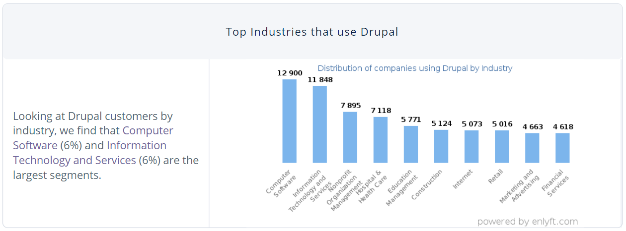 A graph shows the top industries that use Drupal.
