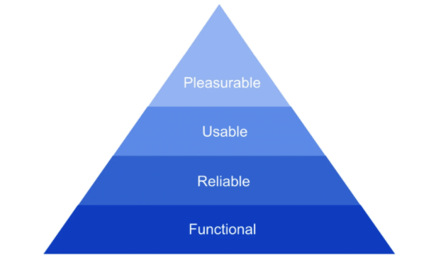 The image shows a pyramid with four segments, pleasure, usable, reliable and functional, describing the hierarchy of needs.