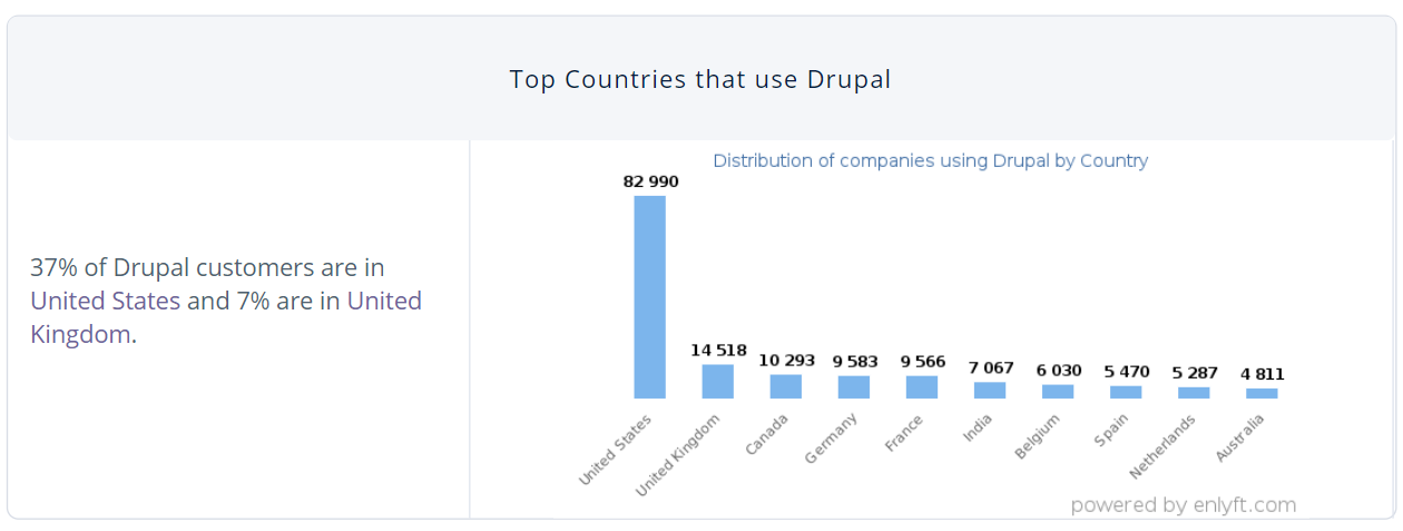 A graph depicts the countries where Drupal is used the most.
