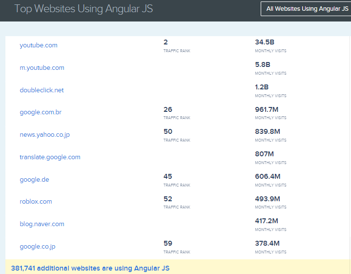 A list of the top websites built on AngularJs is shown.