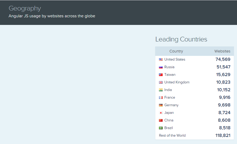 A list of the countries is shown that use AngularJS with the number of websites using it.