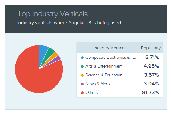 A list of the top industries using AngularJS is shown.