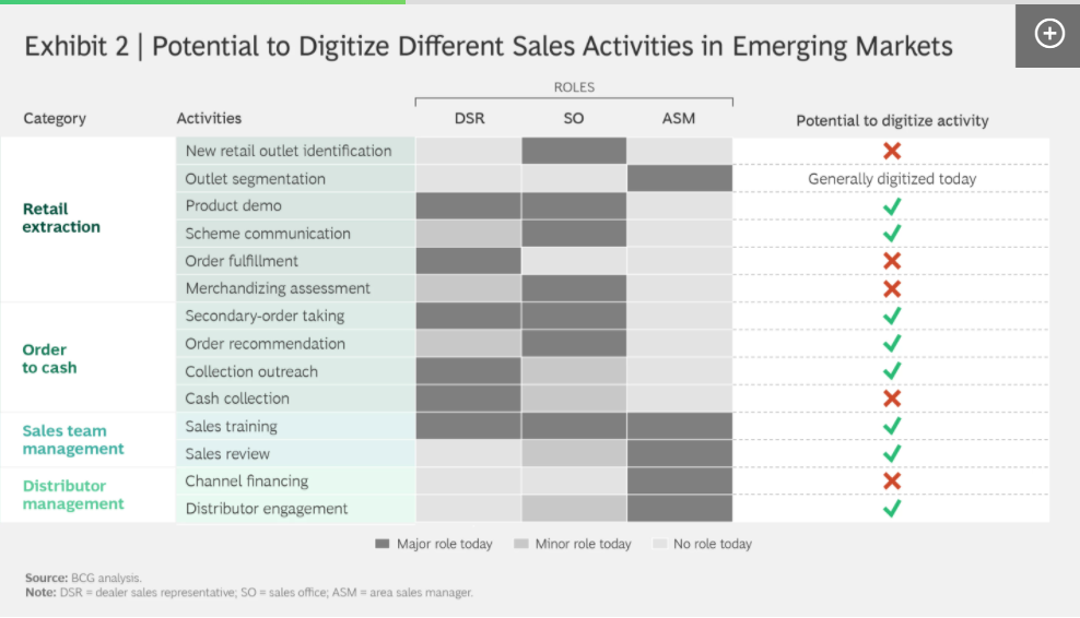 A graph shows different business sectors and their potential to digitalise sales.