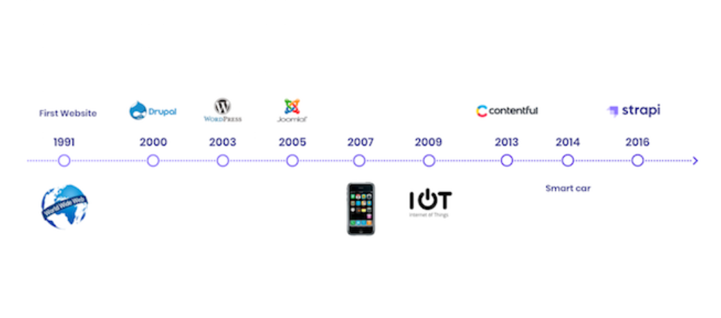 There is a time line showing the emergence of various open source CMSs.