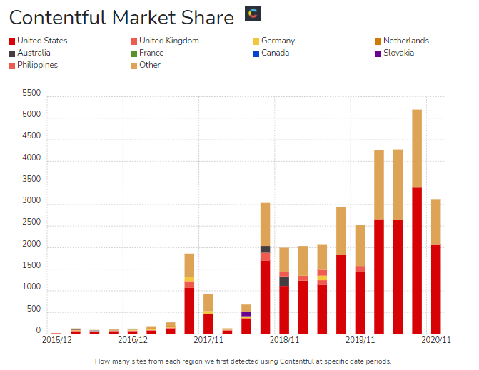 A bar graph shows the market share of Contentful in different countries since it was founded.