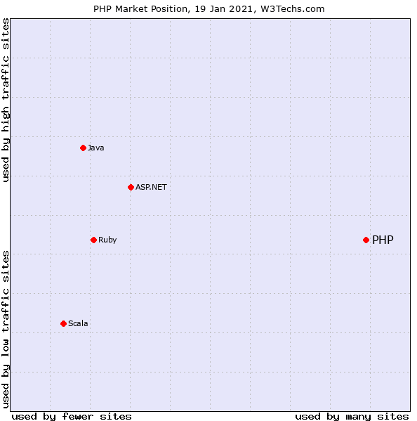 A graph is showing the popularity of various programming languages.
