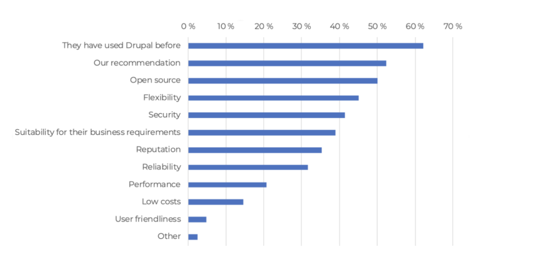 A horizontal bar graph shows the various reasons people opted for Drupal.