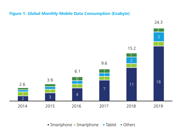 A bar graph shows the global monthly data consumption on various smart devices .
