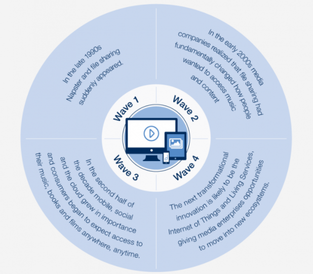 A circular diagram is showing the four waves witnessed by the media and publishing industry.