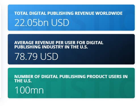 Revenue statistics for digital media and publishing industry are shown in the US.