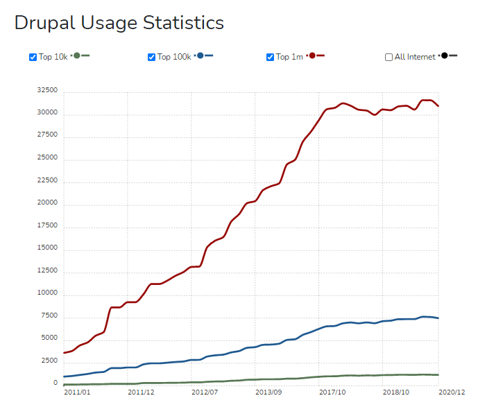 A line graph is showing Drupal usage statistics. 