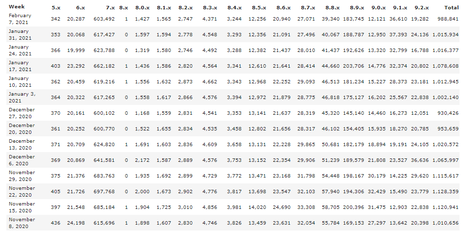 A table is showing the number of sites using Drupal at different points of time.