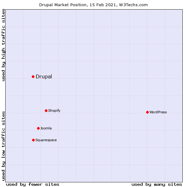 A graph shows how many sites use Drupal in comparison with other CMSs.