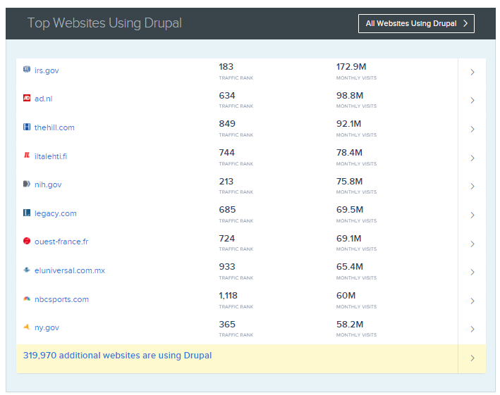 There is a list of the most high traffic sites using Drupal.